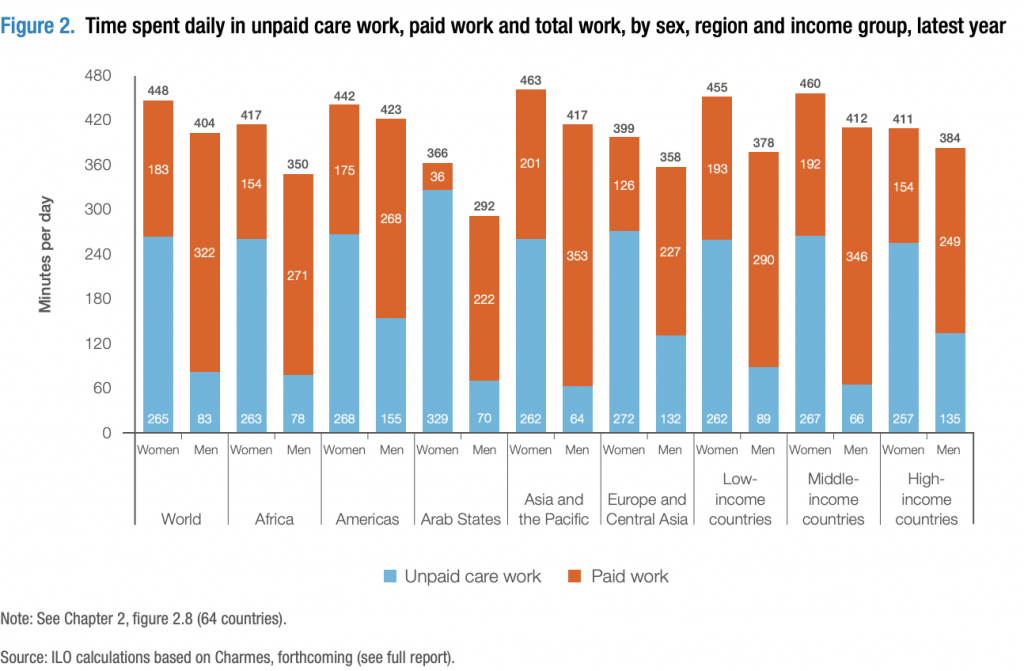 Is paid according to the. International Labor Organization graph.